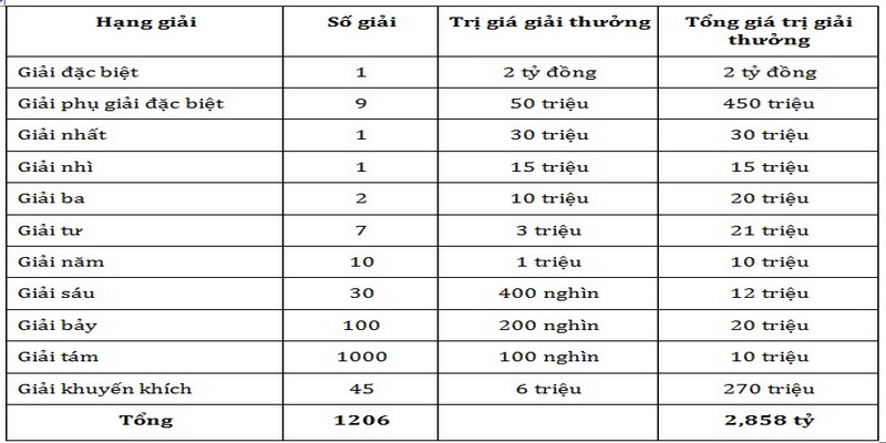 XSKT miền Trung bao gồm 18 giải thưởng riêng biệt